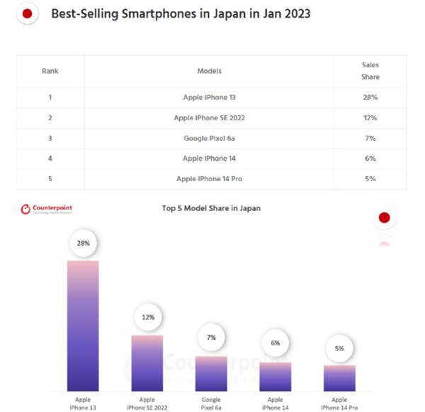 現金網：萬元買手機很難嗎？中美日韓等1月銷量TOP 5：iPhone完爆安卓