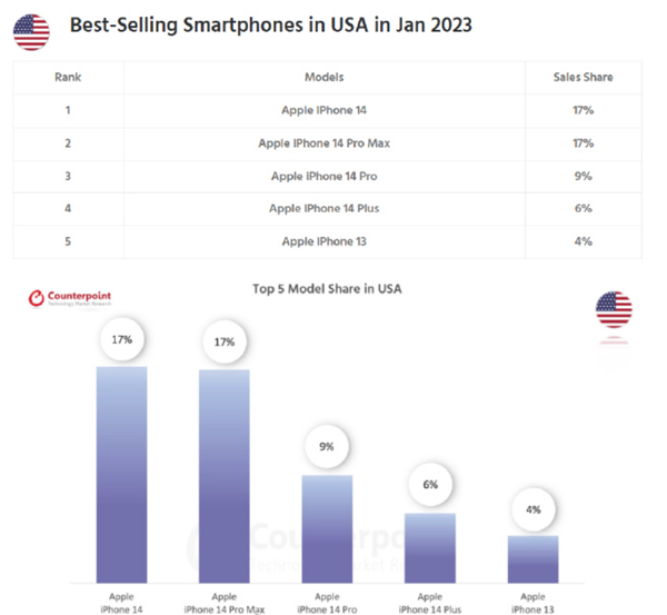 現金網：萬元買手機很難嗎？中美日韓等1月銷量TOP 5：iPhone完爆安卓